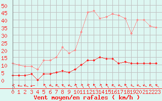 Courbe de la force du vent pour Creil (60)