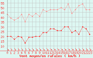 Courbe de la force du vent pour Ploumanac