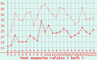 Courbe de la force du vent pour Cap Gris-Nez (62)