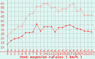 Courbe de la force du vent pour Saint-Nazaire (44)