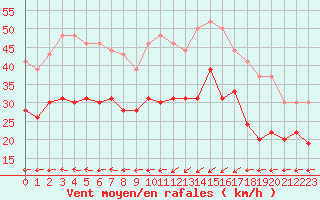Courbe de la force du vent pour Ile Rousse (2B)
