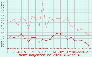 Courbe de la force du vent pour Rochefort Saint-Agnant (17)