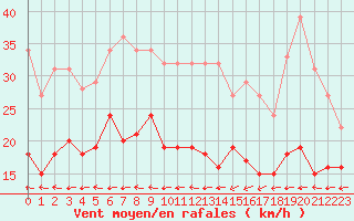 Courbe de la force du vent pour Le Havre - Octeville (76)