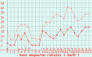 Courbe de la force du vent pour Nmes - Courbessac (30)