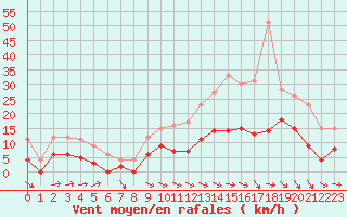 Courbe de la force du vent pour Montauban (82)