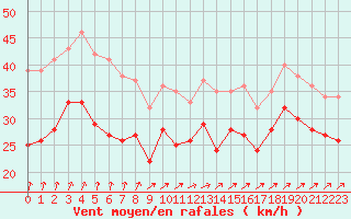 Courbe de la force du vent pour Cap Gris-Nez (62)