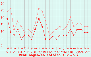 Courbe de la force du vent pour Ile Rousse (2B)