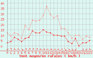 Courbe de la force du vent pour Dax (40)