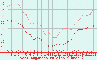 Courbe de la force du vent pour Pointe de Chassiron (17)