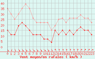 Courbe de la force du vent pour Ste (34)