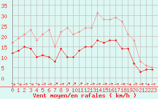 Courbe de la force du vent pour Mont-de-Marsan (40)