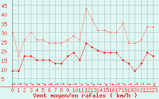 Courbe de la force du vent pour Saint-Brieuc (22)