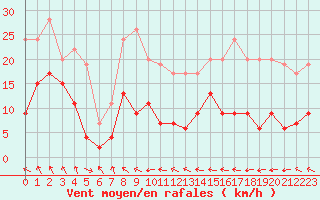 Courbe de la force du vent pour Saint-Girons (09)