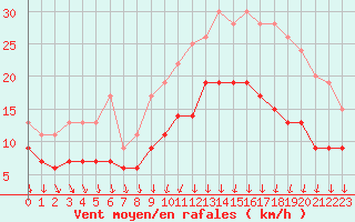 Courbe de la force du vent pour Chartres (28)