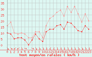 Courbe de la force du vent pour Lyon - Bron (69)