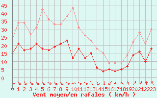 Courbe de la force du vent pour Strasbourg (67)