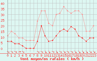 Courbe de la force du vent pour Mcon (71)