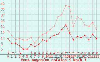 Courbe de la force du vent pour Dax (40)