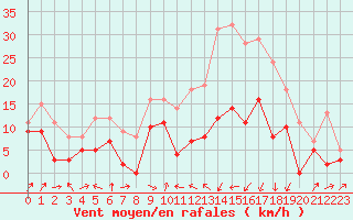 Courbe de la force du vent pour Aurillac (15)