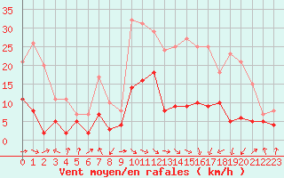 Courbe de la force du vent pour Saint-Girons (09)