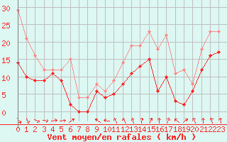 Courbe de la force du vent pour Cognac (16)