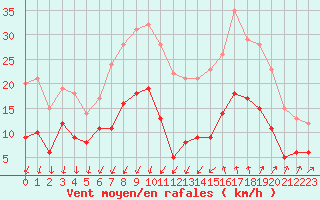 Courbe de la force du vent pour Nmes - Garons (30)