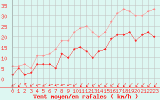 Courbe de la force du vent pour Orly (91)