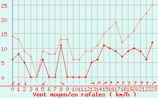 Courbe de la force du vent pour Quimper (29)