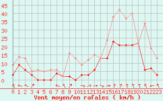 Courbe de la force du vent pour Sainte-Locadie (66)