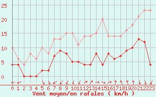 Courbe de la force du vent pour Nmes - Courbessac (30)