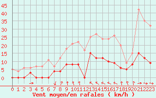 Courbe de la force du vent pour Auch (32)