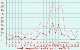 Courbe de la force du vent pour Carpentras (84)