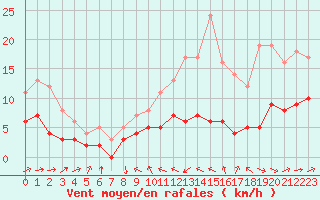 Courbe de la force du vent pour Dax (40)