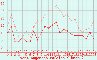 Courbe de la force du vent pour Ile Rousse (2B)