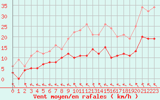 Courbe de la force du vent pour Saint-Dizier (52)
