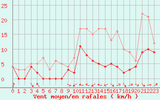 Courbe de la force du vent pour Muret (31)