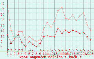 Courbe de la force du vent pour Clermont-Ferrand (63)