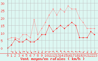 Courbe de la force du vent pour Bziers Cap d