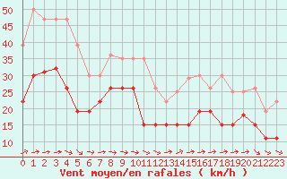 Courbe de la force du vent pour La Rochelle - Le Bout Blanc (17)