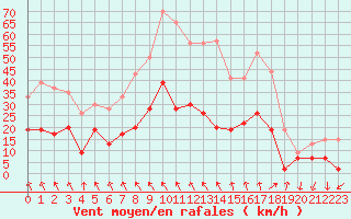 Courbe de la force du vent pour Aubenas - Lanas (07)