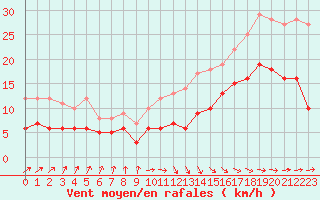 Courbe de la force du vent pour Biarritz (64)