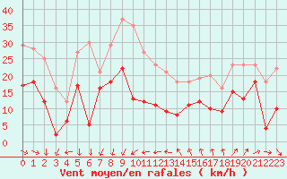 Courbe de la force du vent pour Ste (34)