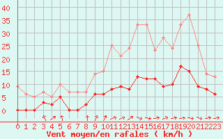 Courbe de la force du vent pour Rouen (76)