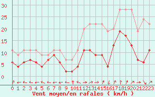 Courbe de la force du vent pour Grenoble/St-Etienne-St-Geoirs (38)