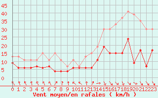 Courbe de la force du vent pour Biarritz (64)