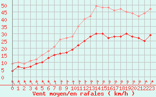 Courbe de la force du vent pour Niort (79)