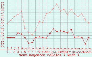 Courbe de la force du vent pour Le Havre - Octeville (76)