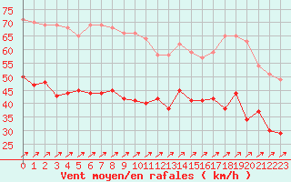Courbe de la force du vent pour Boulogne (62)