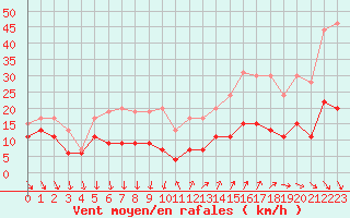 Courbe de la force du vent pour Ste (34)