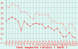 Courbe de la force du vent pour Cherbourg (50)